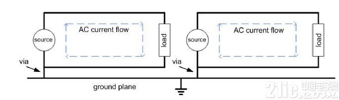 圖4.將交流電流走線限制在局部范圍內(nèi)，且不要直接通過接地層。