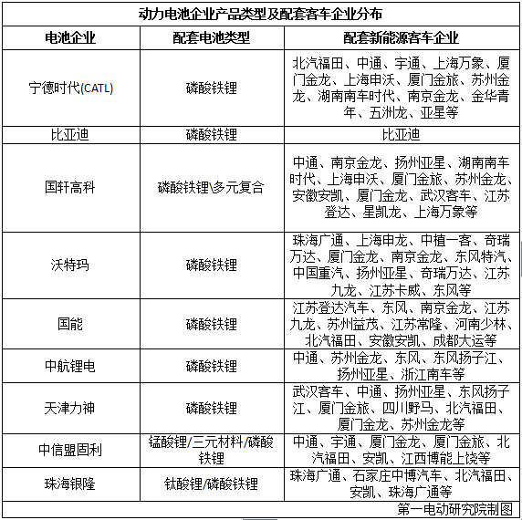 國內(nèi)15家主流電池企業(yè)把電池賣給了誰？