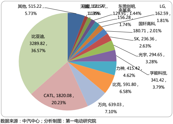 國內(nèi)15家主流電池企業(yè)把電池賣給了誰？