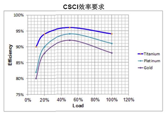 數(shù)字電源處理負載與效率時更有優(yōu)勢？