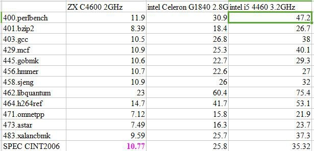 國產(chǎn)x86 CPU達到國際水準80%？你信你就輸了！