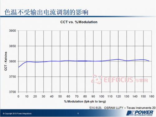 輸出電流調(diào)制對(duì)色溫的影響